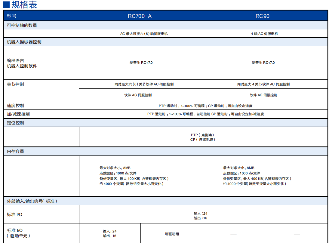 RC90控制器